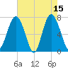 Wilmington tide chart for Monday, May 15, 2023