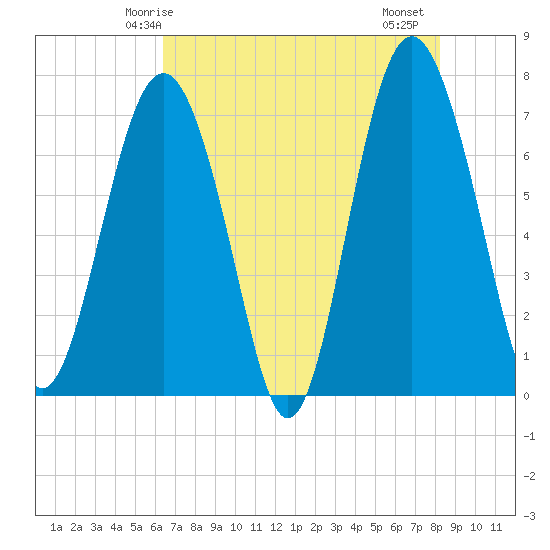 Wilmington tide chart for Tuesday, May 16, 2023