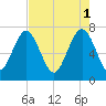 Wilmington tide chart for Monday, May 1, 2023