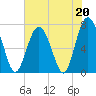 Wilmington tide chart for Saturday, May 20, 2023