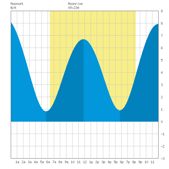 Wilmington tide chart for Tuesday, May 23, 2023