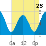 Wilmington tide chart for Tuesday, May 23, 2023