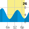 Wilmington tide chart for Friday, May 26, 2023