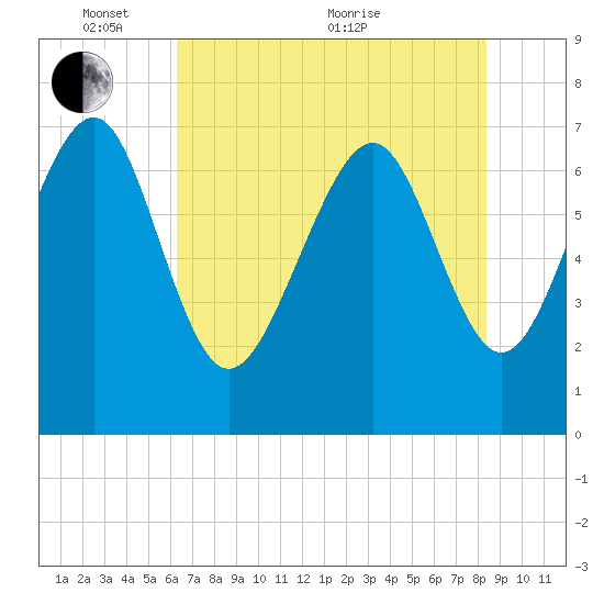 Wilmington tide chart for Saturday, May 27, 2023