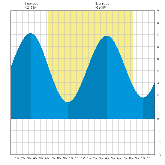 Wilmington tide chart for Sunday, May 28, 2023