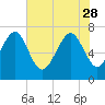 Wilmington tide chart for Sunday, May 28, 2023