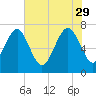 Wilmington tide chart for Monday, May 29, 2023