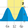 Wilmington tide chart for Tuesday, May 2, 2023
