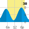 Wilmington tide chart for Tuesday, May 30, 2023
