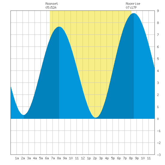 Wilmington tide chart for Thursday, May 4, 2023
