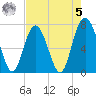Wilmington tide chart for Friday, May 5, 2023