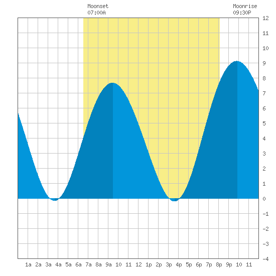 Wilmington tide chart for Saturday, May 6, 2023