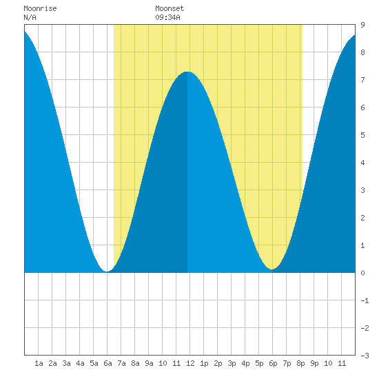 Wilmington tide chart for Tuesday, May 9, 2023