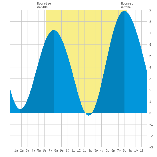 Wilmington tide chart for Friday, June 16, 2023
