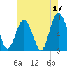 Wilmington tide chart for Saturday, June 17, 2023