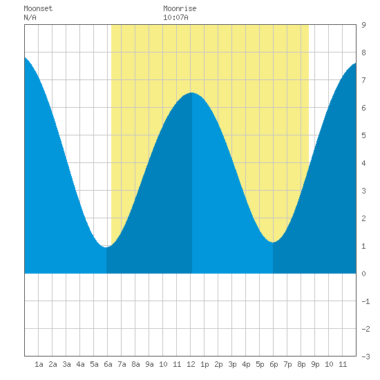 Wilmington tide chart for Thursday, June 22, 2023
