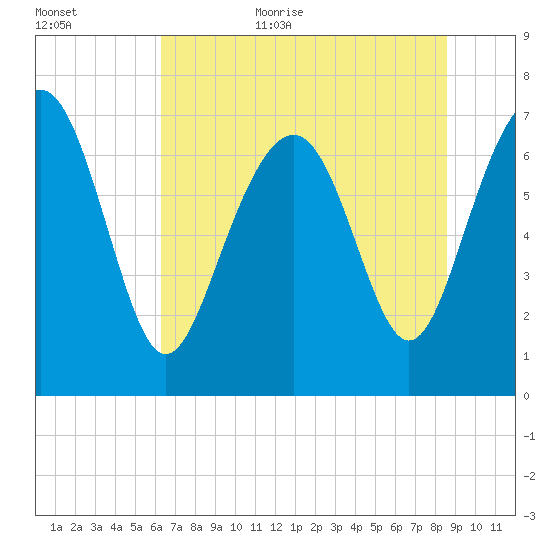 Wilmington tide chart for Friday, June 23, 2023