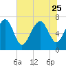 Wilmington tide chart for Sunday, June 25, 2023