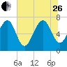 Wilmington tide chart for Monday, June 26, 2023