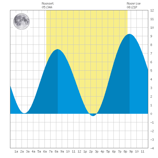 Wilmington tide chart for Saturday, June 3, 2023