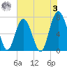 Wilmington tide chart for Saturday, June 3, 2023