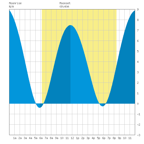 Wilmington tide chart for Wednesday, June 7, 2023