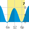 Wilmington tide chart for Wednesday, June 7, 2023