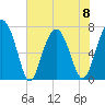 Wilmington tide chart for Thursday, June 8, 2023