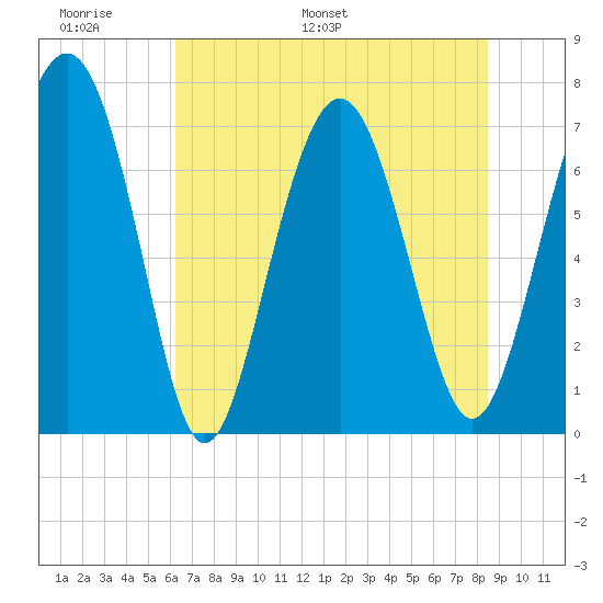 Wilmington tide chart for Friday, June 9, 2023