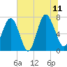 Wilmington tide chart for Tuesday, July 11, 2023