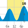 Wilmington tide chart for Sunday, July 16, 2023