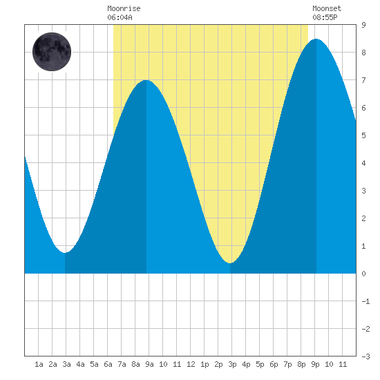 Wilmington tide chart for Monday, July 17, 2023
