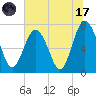 Wilmington tide chart for Monday, July 17, 2023