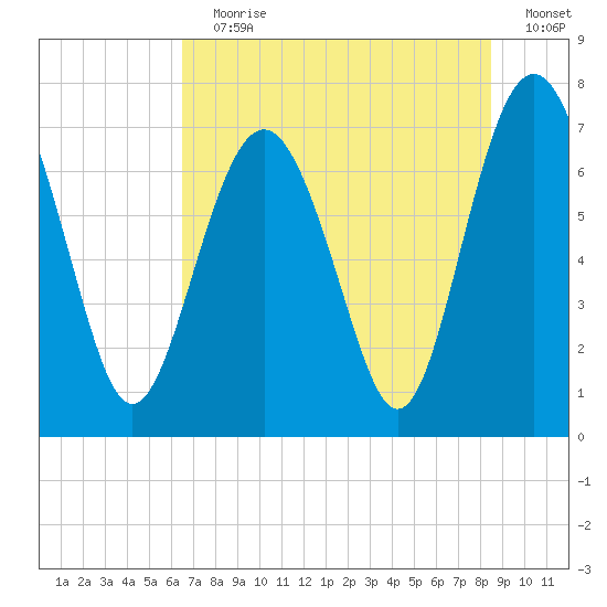Wilmington tide chart for Wednesday, July 19, 2023