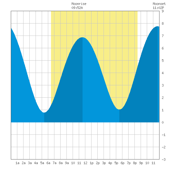 Wilmington tide chart for Friday, July 21, 2023