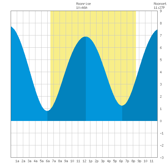 Wilmington tide chart for Saturday, July 22, 2023