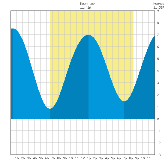 Wilmington tide chart for Sunday, July 23, 2023