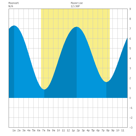 Wilmington tide chart for Monday, July 24, 2023