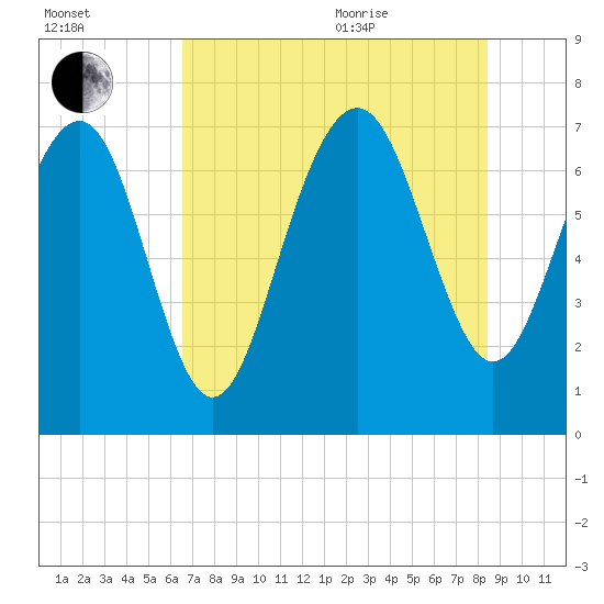 Wilmington tide chart for Tuesday, July 25, 2023