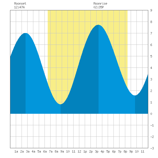 Wilmington tide chart for Wednesday, July 26, 2023