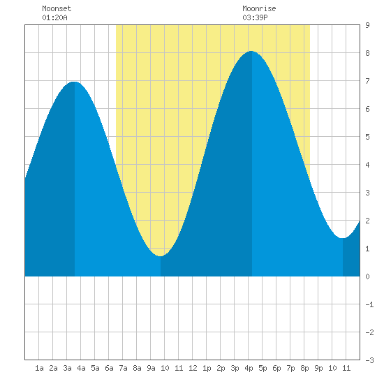 Wilmington tide chart for Thursday, July 27, 2023