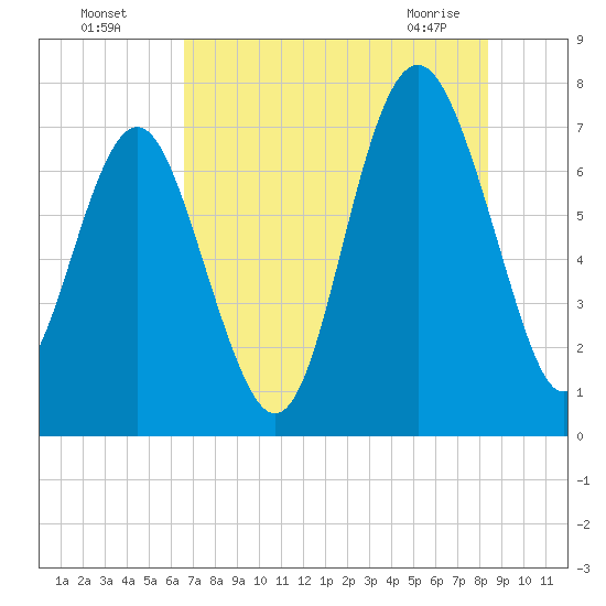 Wilmington tide chart for Friday, July 28, 2023
