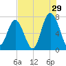 Wilmington tide chart for Saturday, July 29, 2023