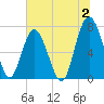 Wilmington tide chart for Sunday, July 2, 2023
