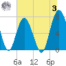 Wilmington tide chart for Monday, July 3, 2023