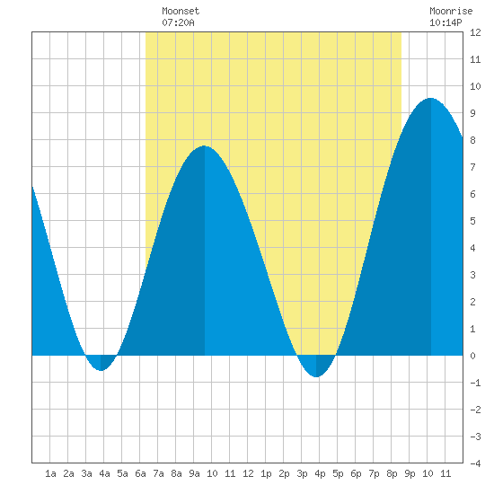 Wilmington tide chart for Tuesday, July 4, 2023