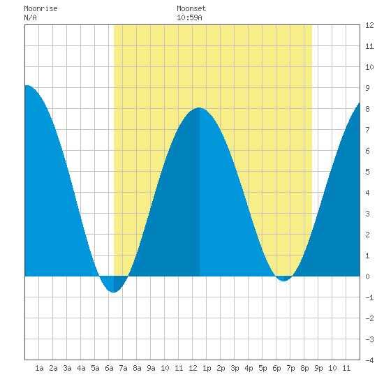 Wilmington tide chart for Friday, July 7, 2023