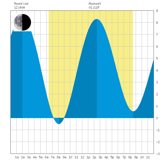 Wilmington tide chart for Sunday, July 9, 2023