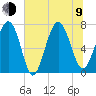 Wilmington tide chart for Sunday, July 9, 2023