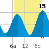 Wilmington tide chart for Tuesday, August 15, 2023